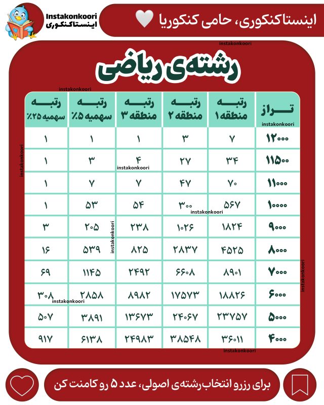 تخمین رتبه با تراز رشته ریاضی