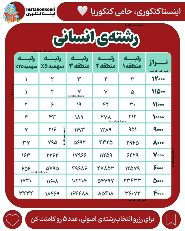 تخمین رتبه با تراز رشته انسانی