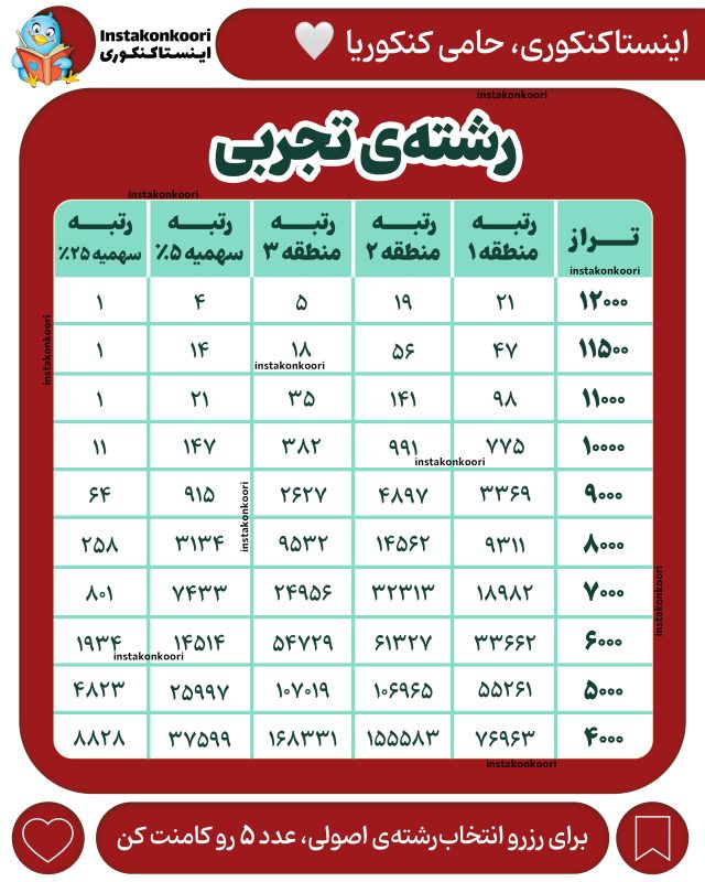 تخمین رتبه با تراز رشته تجربی