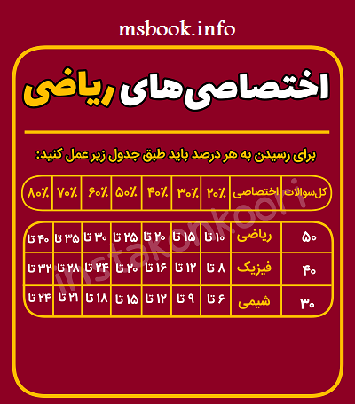 درصد ریاضی