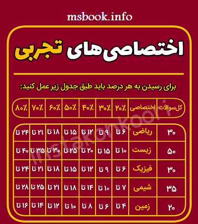 درصد تجربی