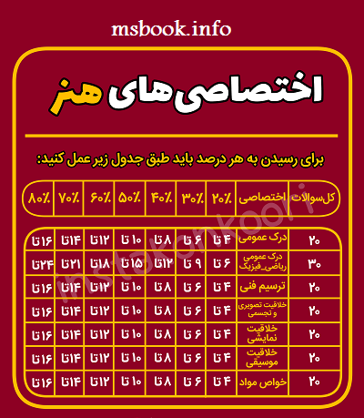 درصد هنر