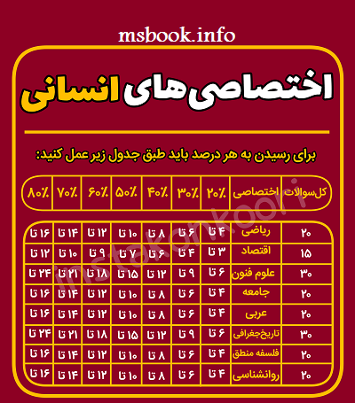 درصد انسانی
