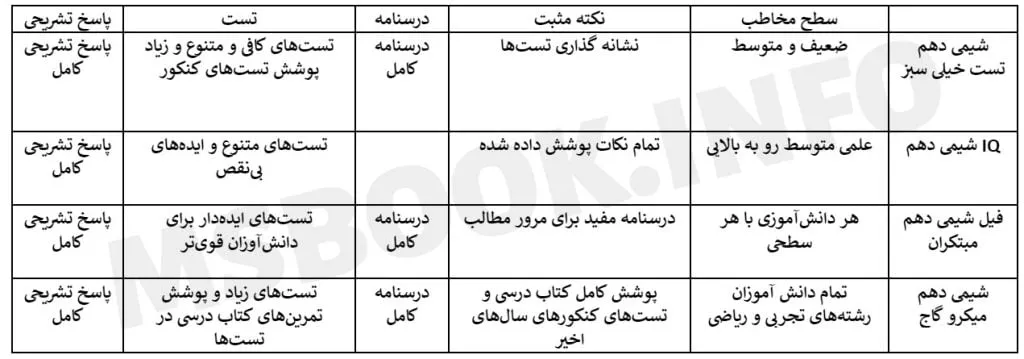 بهترین کتاب شیمی دهم