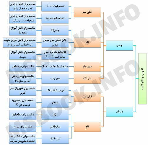 بهترین کتاب فیزیک کنکور در یک نگاه