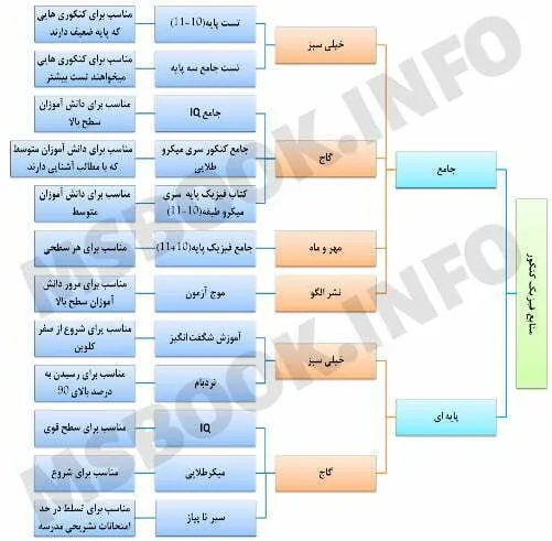 بهترین کتاب فیزیک کنکور در یک نگاه