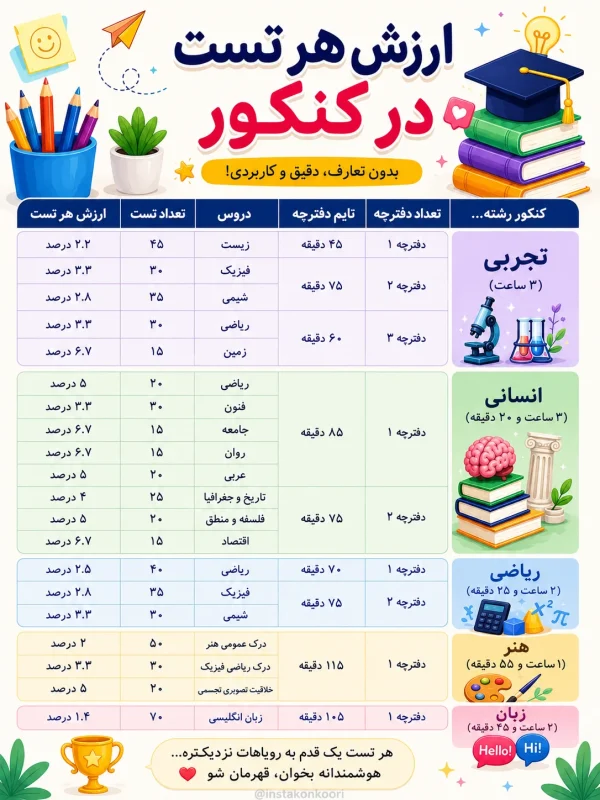 درصد هر تست
