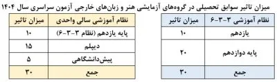 تاثیر معدل در کنکور زبان ۱۴۰۵