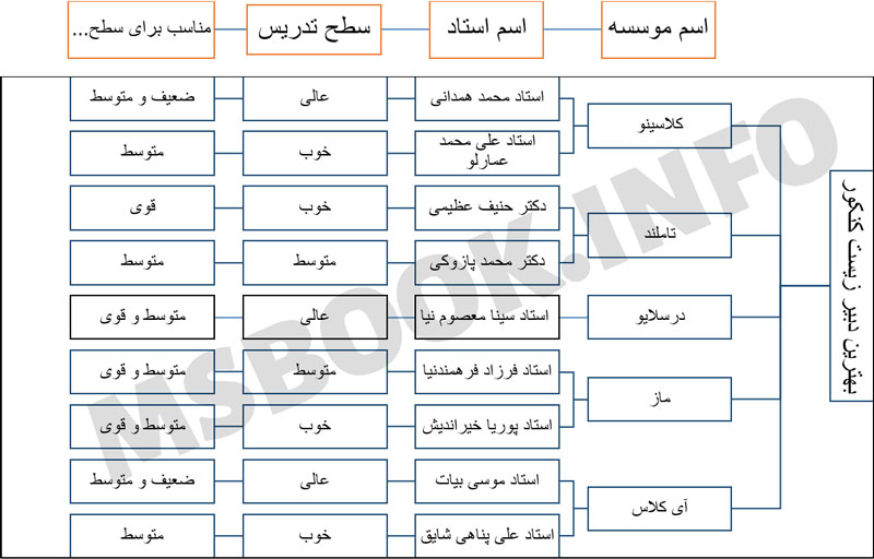 بهترین استاد زیست
