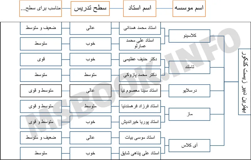 بهترین استاد زیست