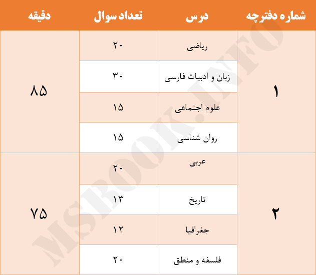 بودجه بندی کنکور انسانی