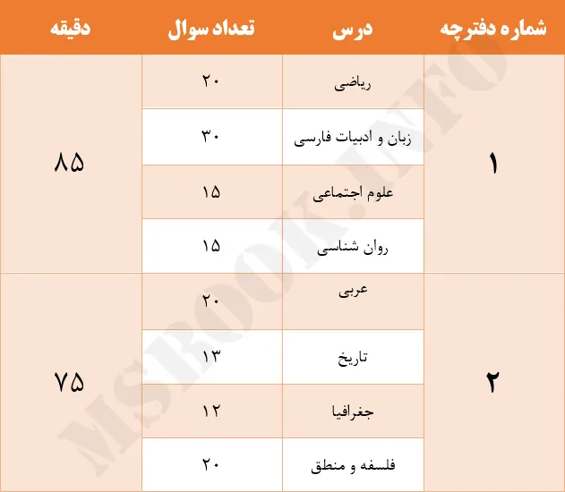 بودجه بندی کنکور انسانی