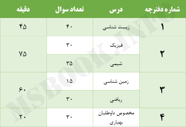 بودجه بندی کنکور تجربی