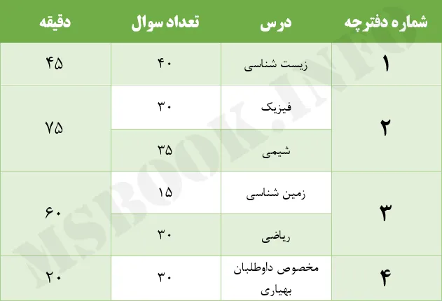 بودجه بندی کنکور تجربی