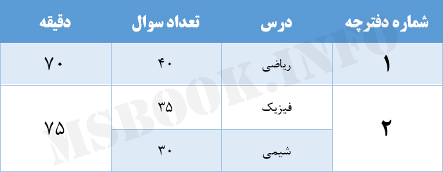 بودجه بندی کنکور ریاضی