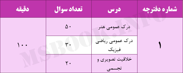 بودجه بندی کنکور هنر