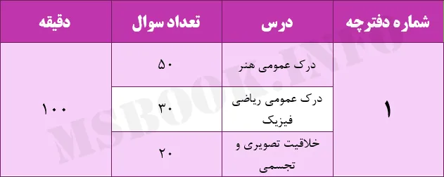 بودجه بندی کنکور هنر