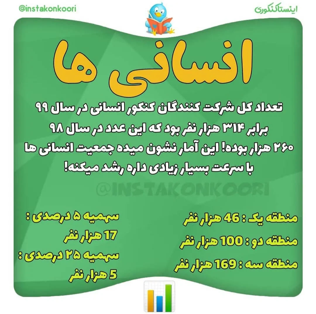 تعداد شرکت کنندگان کنکور انسانی 1399
