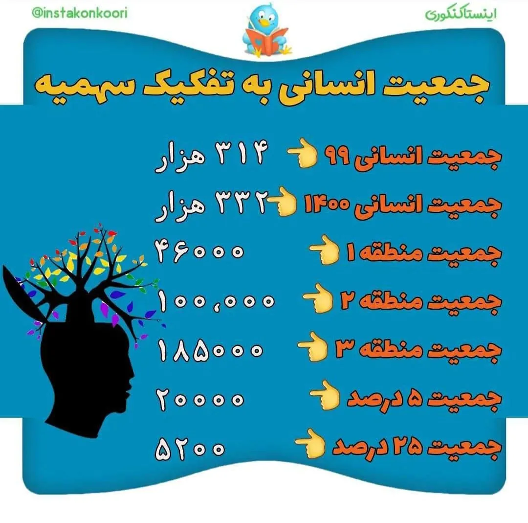 تعداد شرکت کنندگان کنکور انسانی 1400