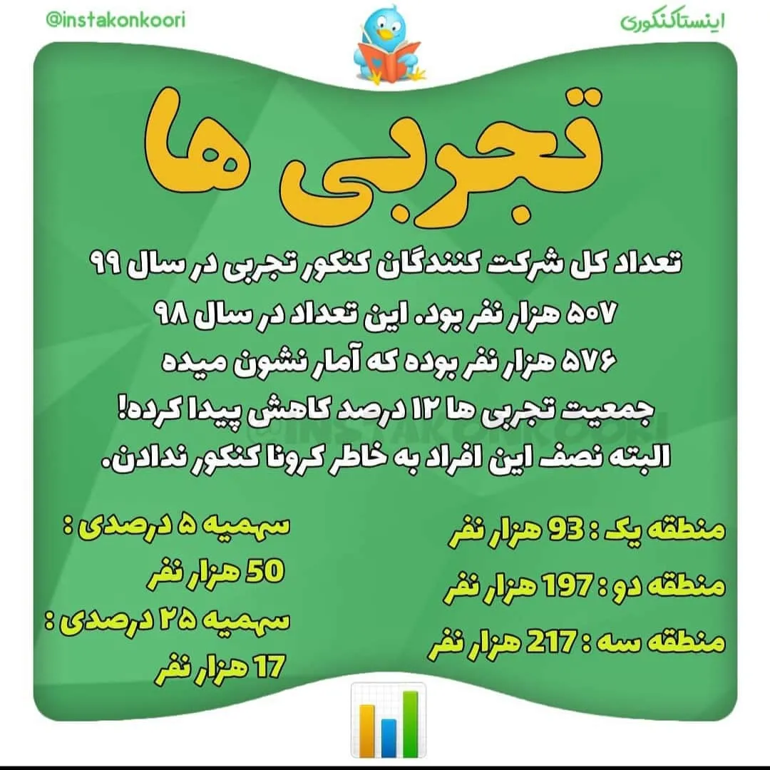 تعداد شرکت کنندگان کنکور تجربی 1399