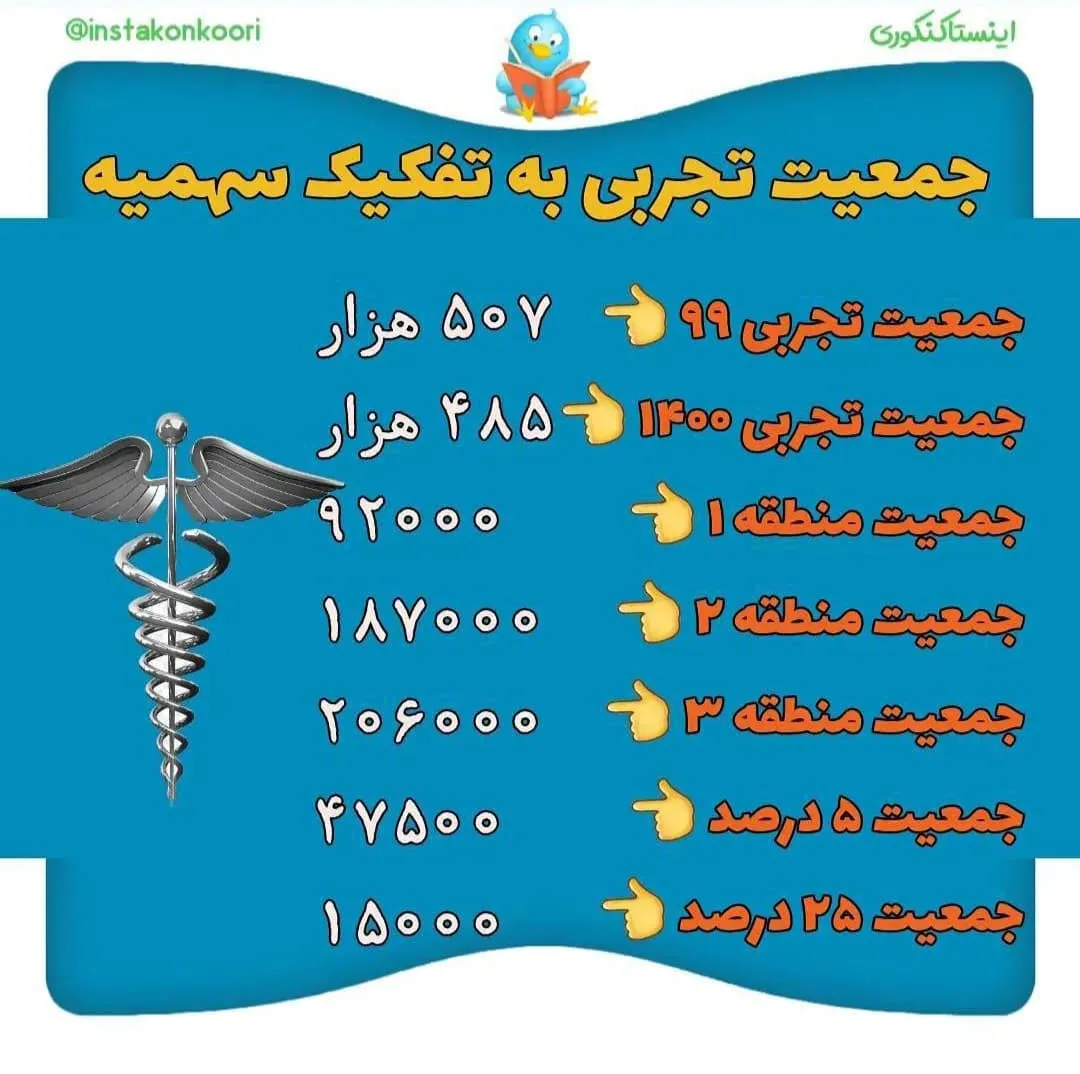 تعداد شرکت کنندگان کنکور تجربی 1400