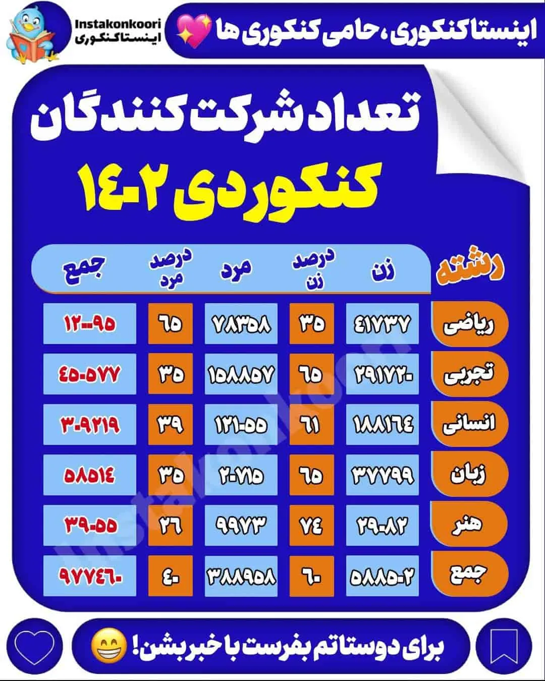 تعداد شرکت کنندگان کنکور دی 1402