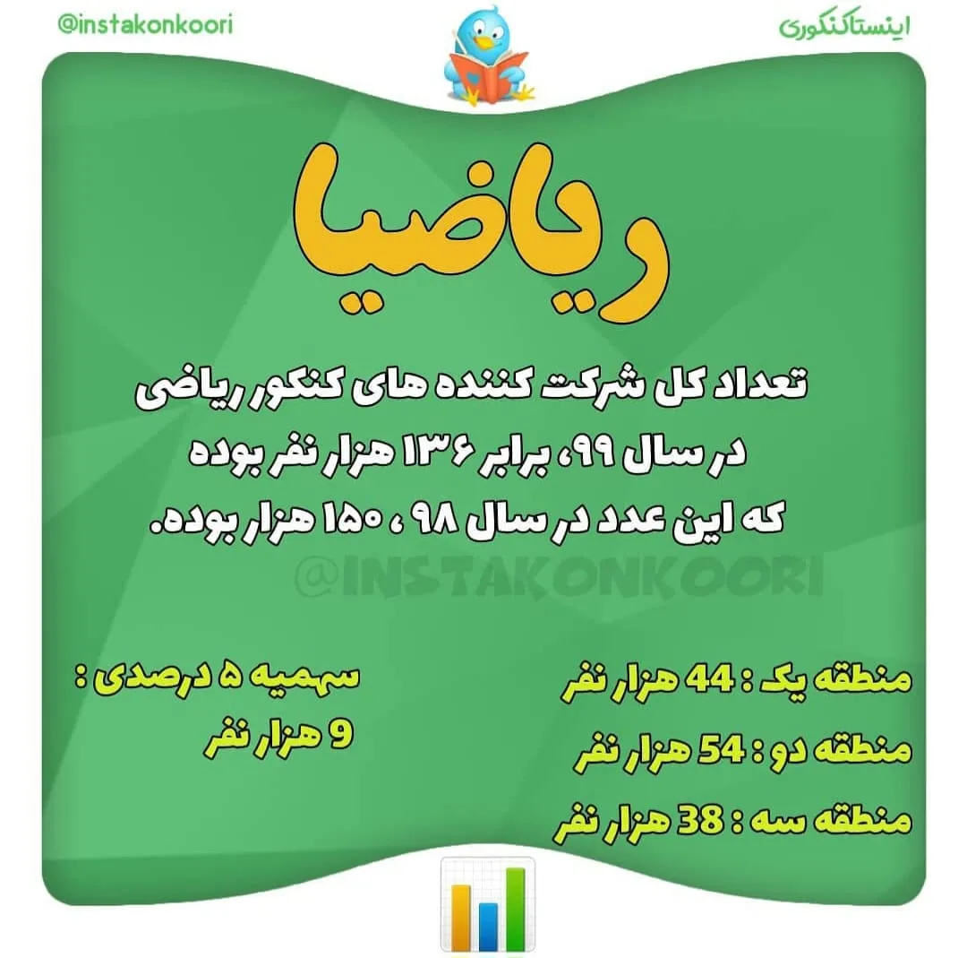 تعداد شرکت کنندگان کنکور ریاضی 1399