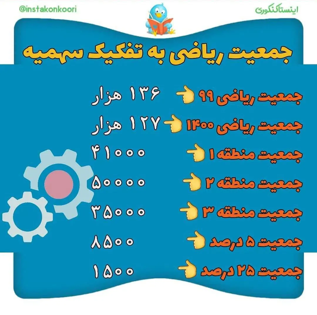 تعداد شرکت کنندگان کنکور ریاضی 1400