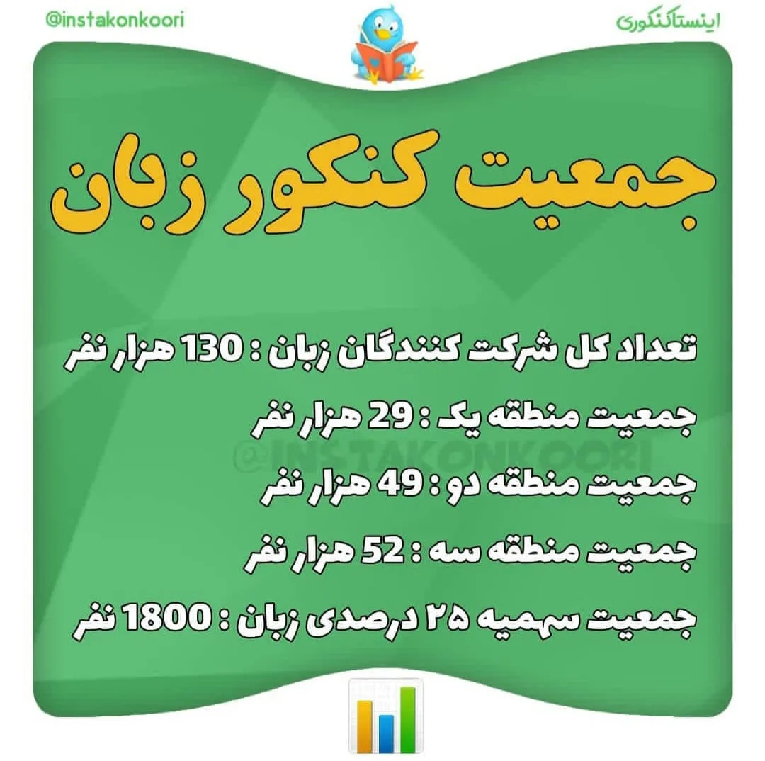 تعداد شرکت کنندگان کنکور زبان 1399