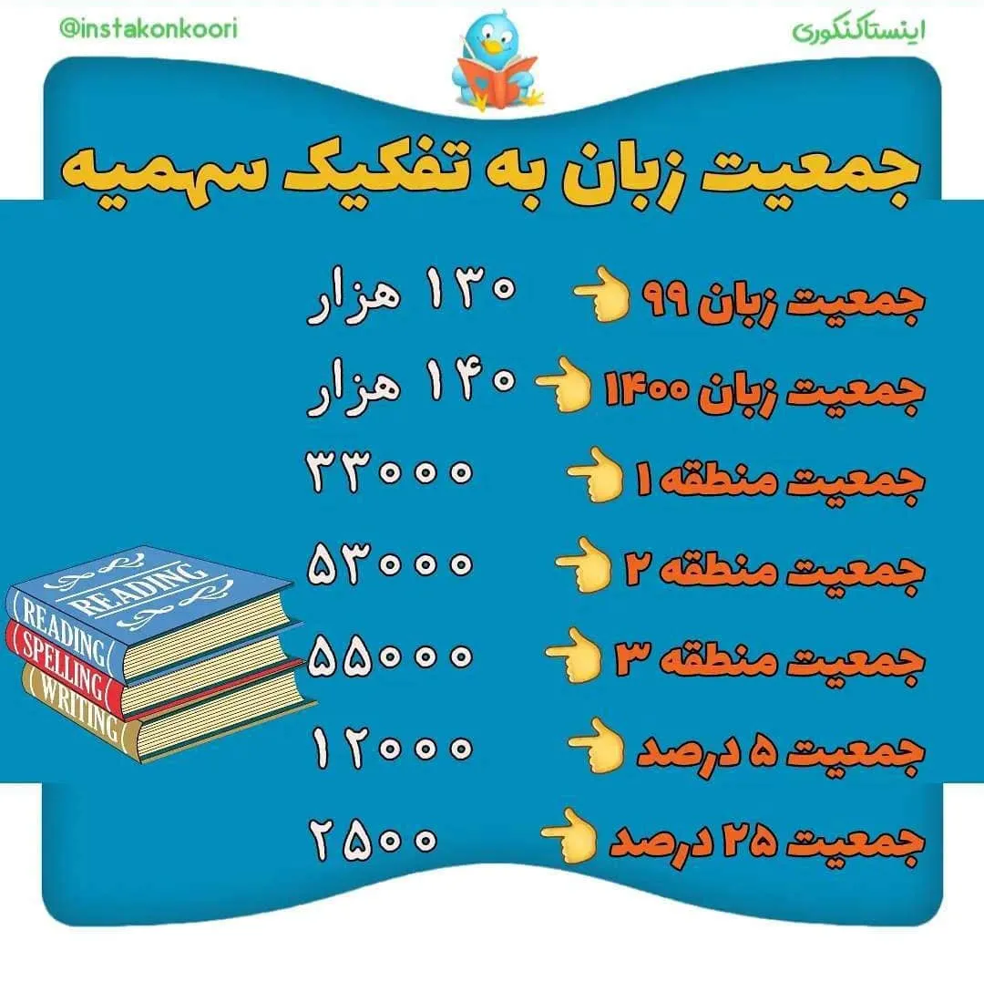 تعداد شرکت کنندگان کنکور زبان 1400