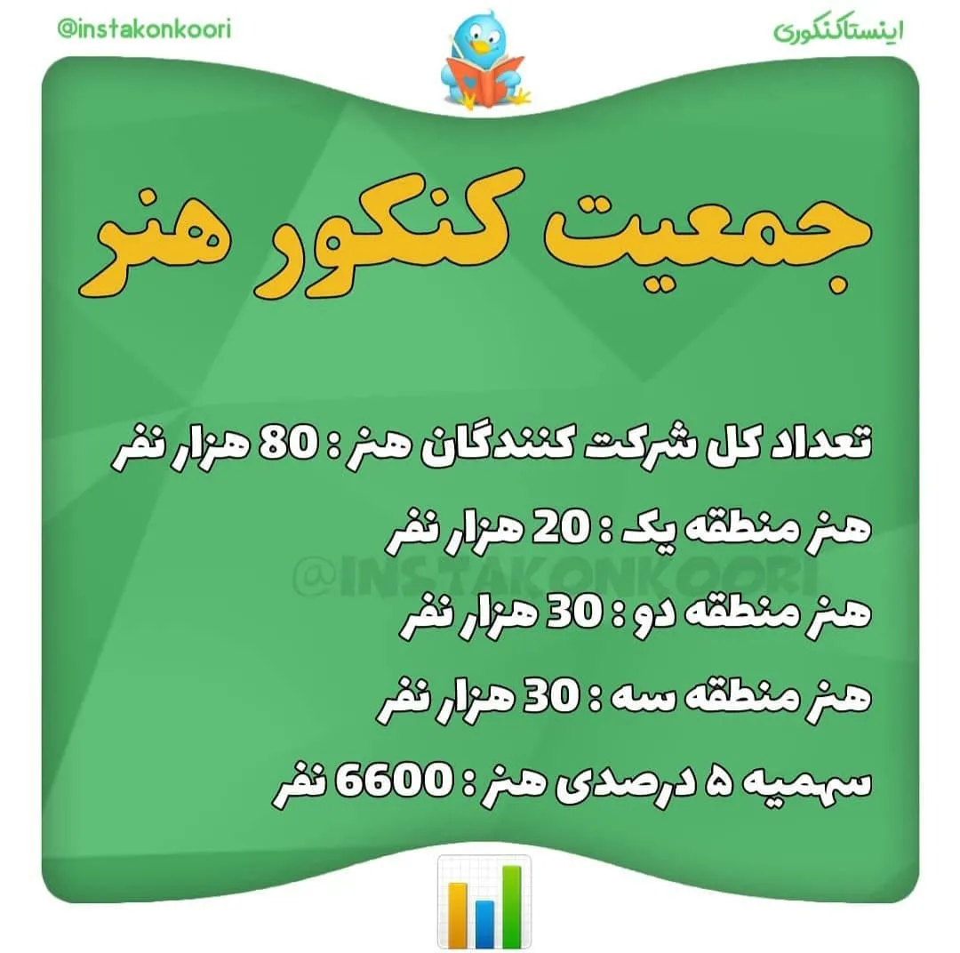تعداد شرکت کنندگان کنکور هنر 1399