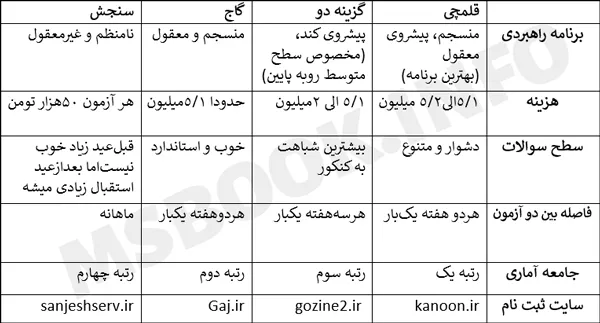 بهترین آزمون آزمایشی در یک نگاه