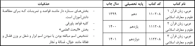 حذفیات کنکور علوم و معارف اسلامی