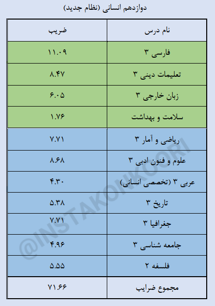 دروس نهایی دوازدهم انسانی
