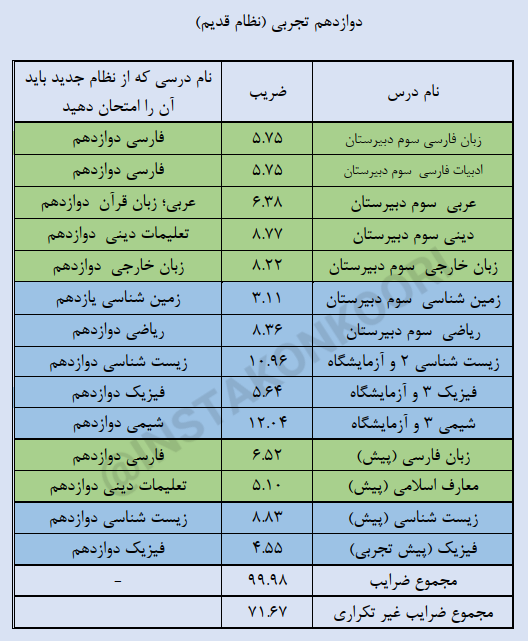 دروس نهایی دوازدهم تجربی 1405