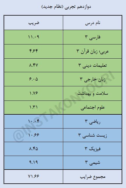 دروس نهایی دوازدهم تجربی