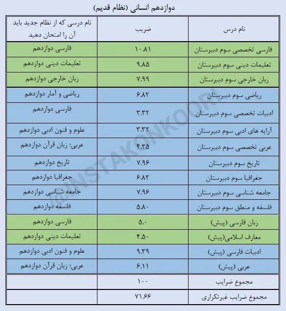 دروس نهایی یازدهم انسانی ۱۴۰۵
