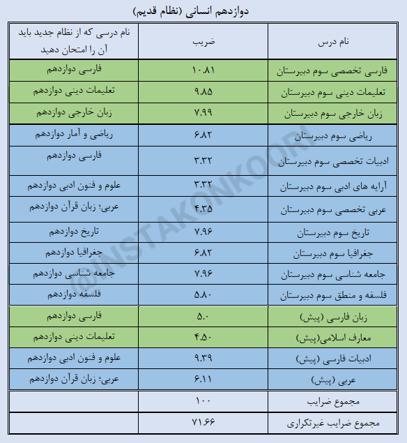 دروس نهایی یازدهم انسانی ۱۴۰۵