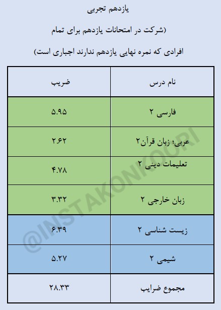 دروس نهایی یازدهم تجربی