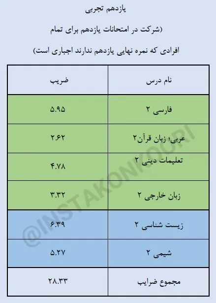 دروس نهایی یازدهم تجربی