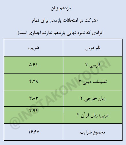 دروس نهایی یازدهم هنر