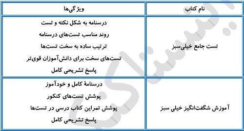 بهترین منابع ریاضیات تجربی برای سطح ضعیف