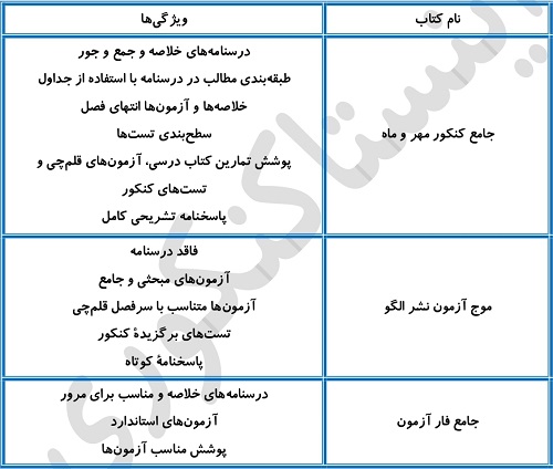 بهترین منابع ریاضیات تجربی برای سطح متوسط و قوی