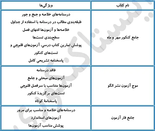 بهترین منابع ریاضیات تجربی برای سطح متوسط و قوی