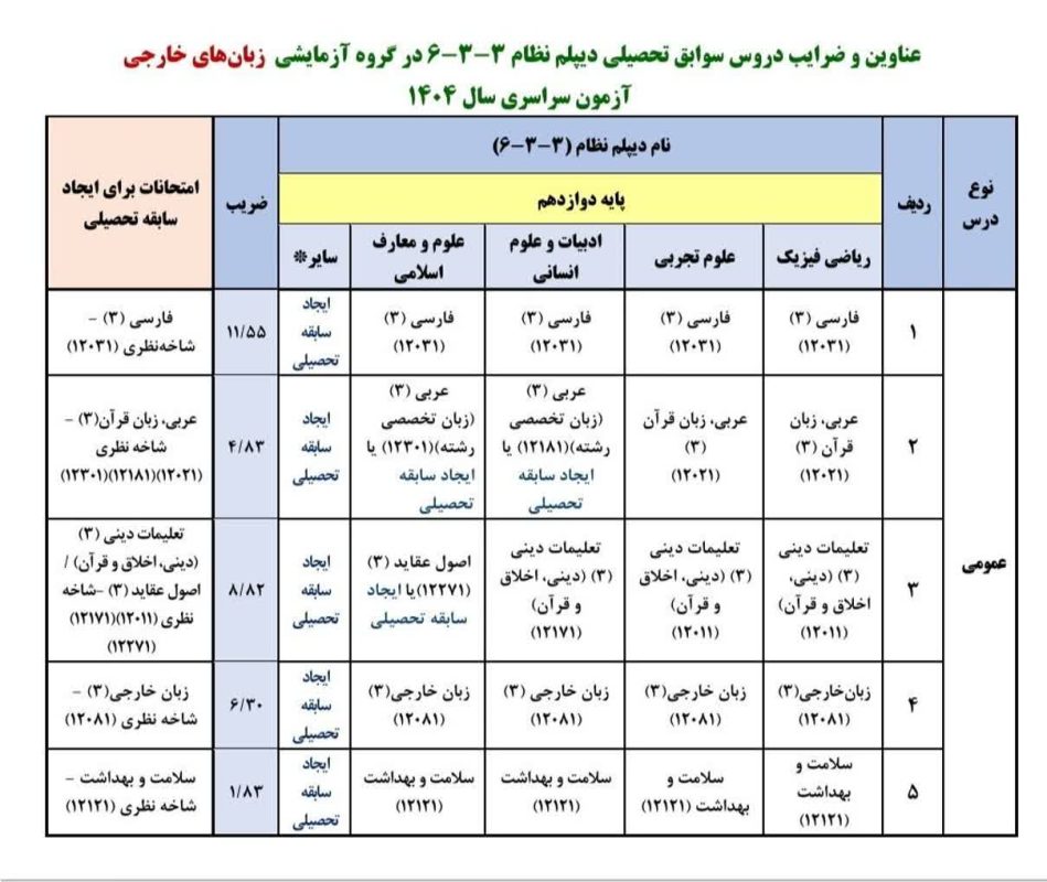 ضرایب امتحان نهایی رشته زبان