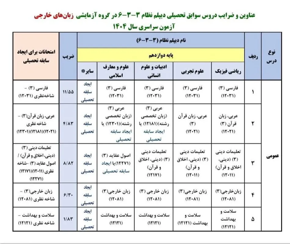 ضرایب امتحان نهایی رشته زبان