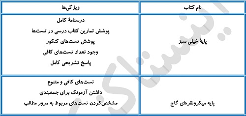 بهترین منابع شیمی برای سطح ضعیف