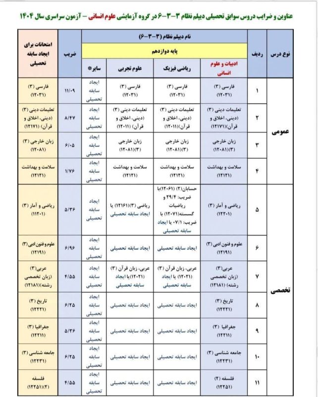 ضرایب امتحان نهایی دوازدهم انسانی