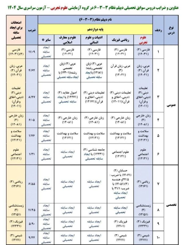 ضرایب امتحان نهایی دوازدهم تجربی