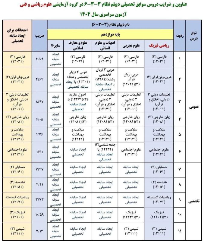 ضرایب امتحان نهایی دوازدهم ریاضی